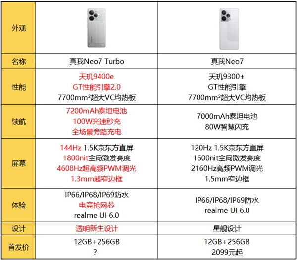 2.5K檔內(nèi)最強性能！真我Neo7 Turbo明天發(fā)布：參數(shù)匯總來了